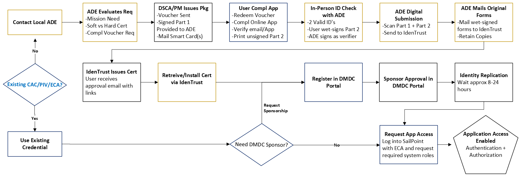 ECA process flow diagram